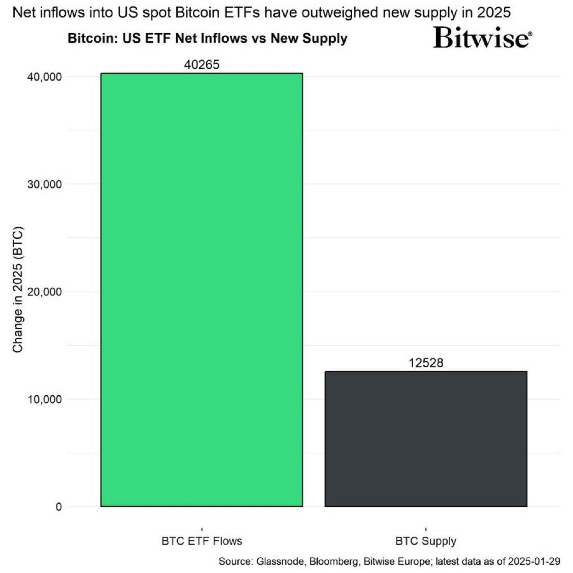 2025'te Bitcoin ETF'leri, Madencilikten Üç Kat Daha Fazla BTC Topladı