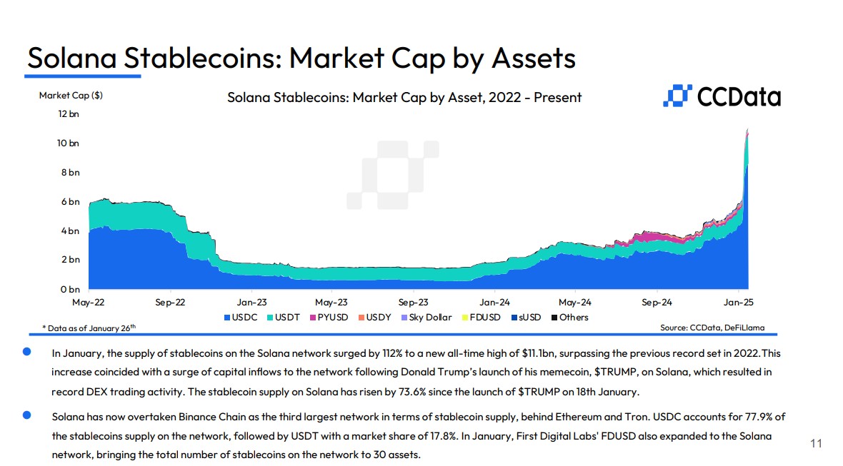 Solana Stablecoin Arzı, Trump'ın Memecoin Lansmanının Ardından Yüzde 73 Artış Gösterdi