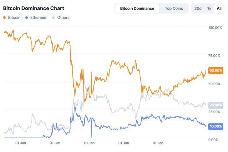 Bitcoin Hakimiyet Endeksi Son Dört Yılın Zirvesinde