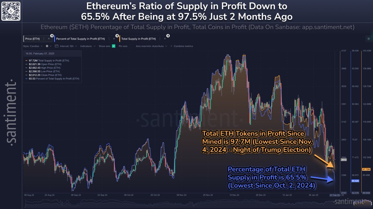 Ethereum Piyasa Değeri Düşüşte: Son Yedi Haftada Yüzde 36 Geriledi