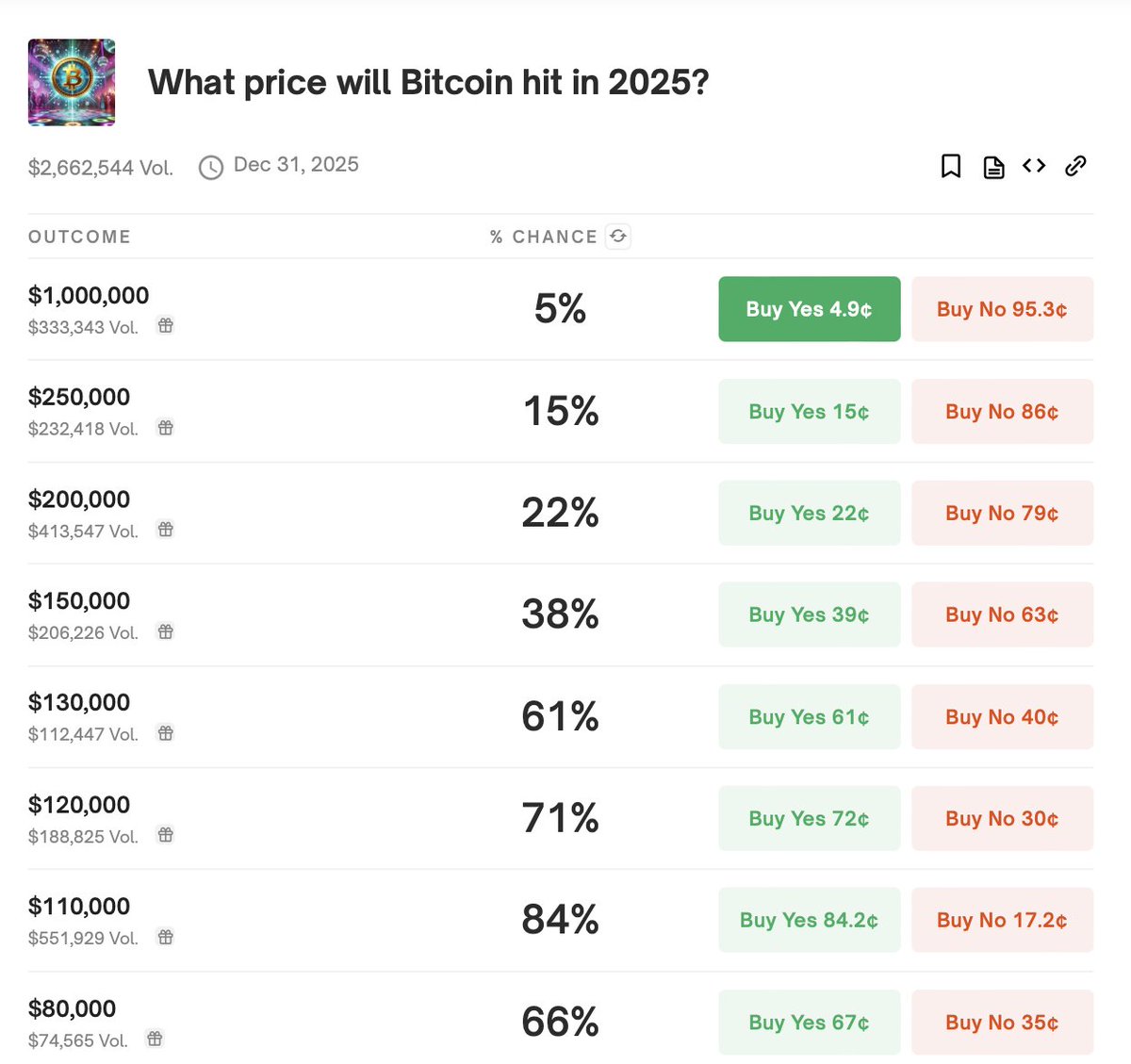 Bitcoin'in 2025'te 1 Milyon Dolara Ulaşma Olasılığı: Polymarket Tahminleri