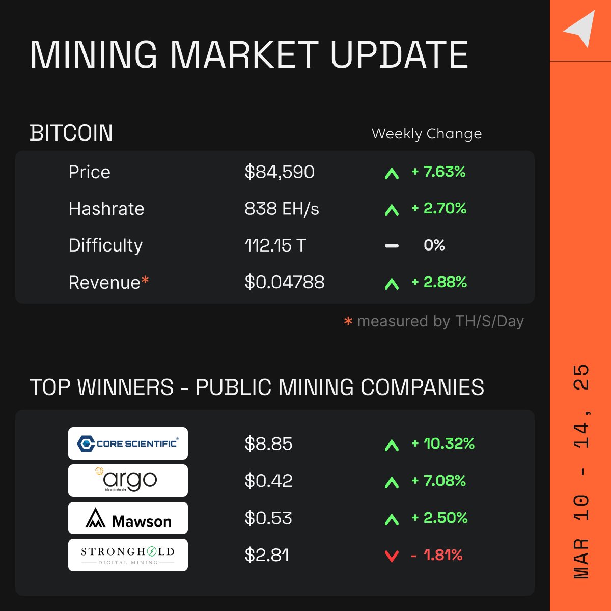Kripto Para Madenciliği Pazarında Haftanın Kazananları