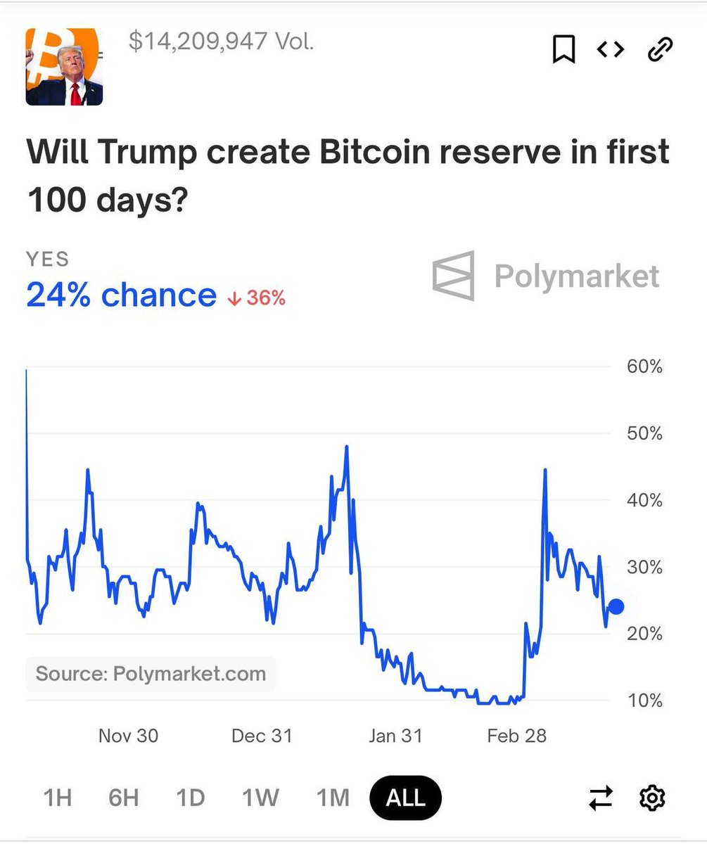Trump'ın Stratejik Bitcoin Rezervi Oluşturma İhtimali Yükseliyor