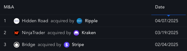 Ripple, Hidden Road'u 1.25 Milyar Dolara Satın Aldı