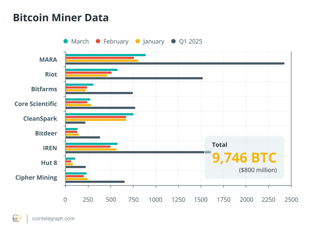 Bitcoin Madencileri İlk Çeyrekte Yaklaşık 800 Milyon Dolarlık BTC Üretti