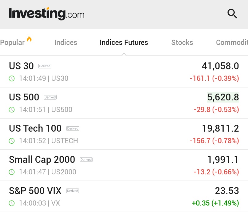 ABD Hasıra Gelecek Açılışta Düşüş Beklentisi: VIX Endeksi Yükseldi