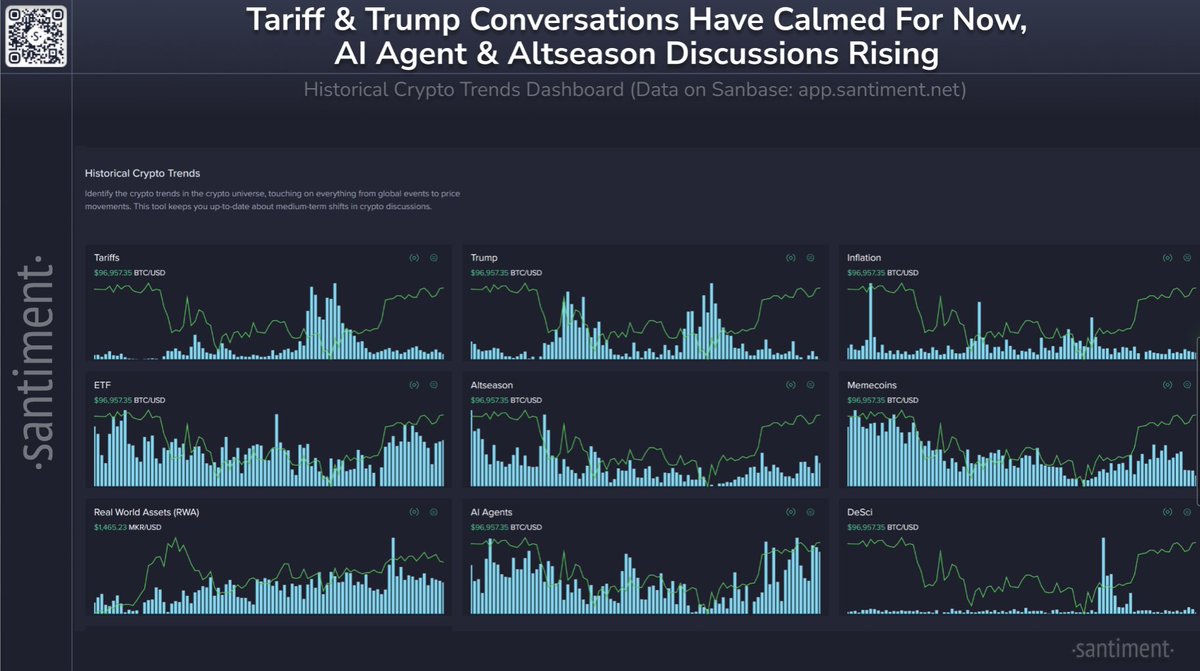 Sosyal Medyada Trump ve Tarif Tartışmaları Azalırken, Yapay Zeka ve Altcoin İlginçliği Artıyor