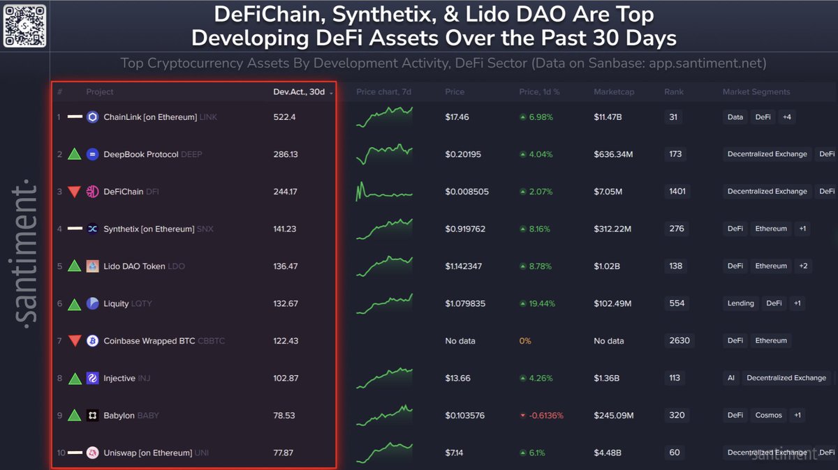 Blockchain Gelişiminde DeFi Projeleri Sıralaması: Chainlink Liderliğini Sürdürüyor