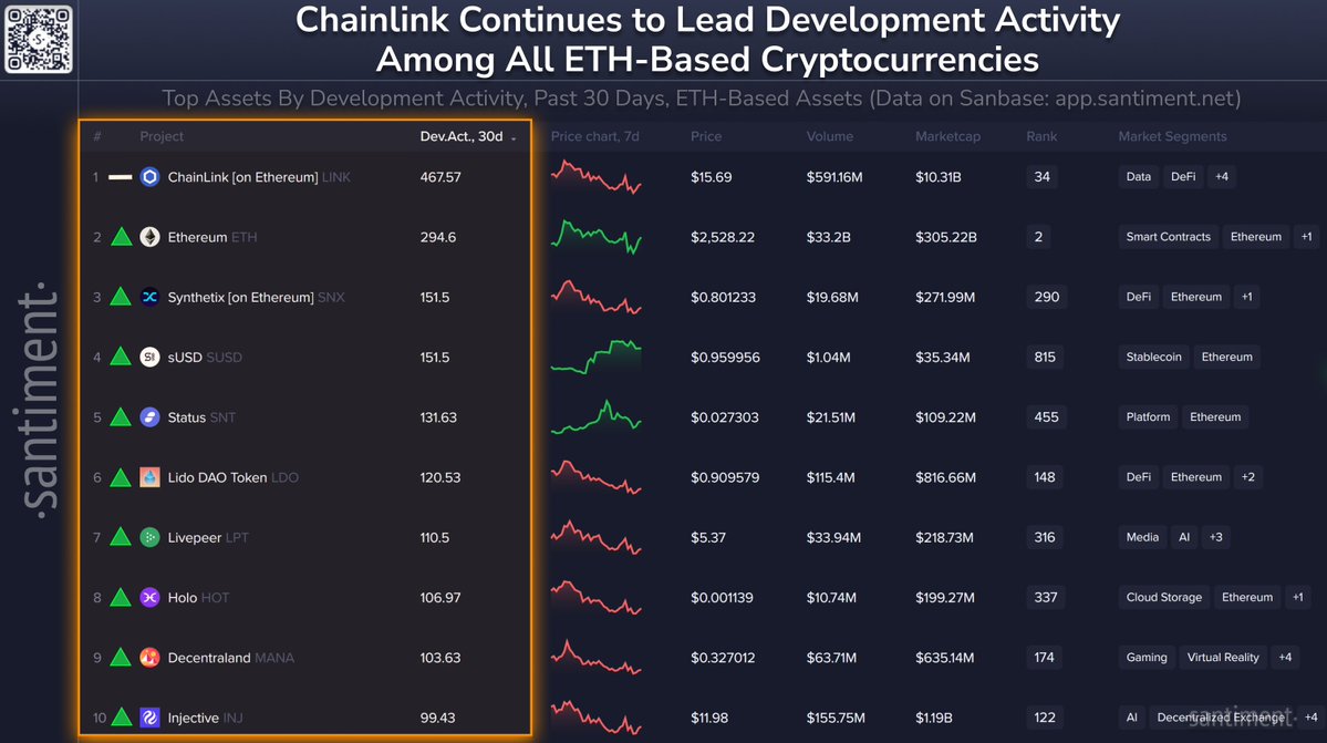 Ethereum Tabanlı Kripto Para Birimlerinde Geliştirme Faaliyetleri Artıyor