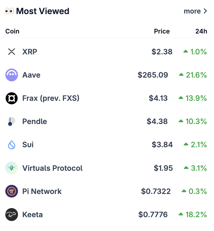 Kripto Para Piyasasında XRP, AAVE ve FRAX Öne Çıkıyor
