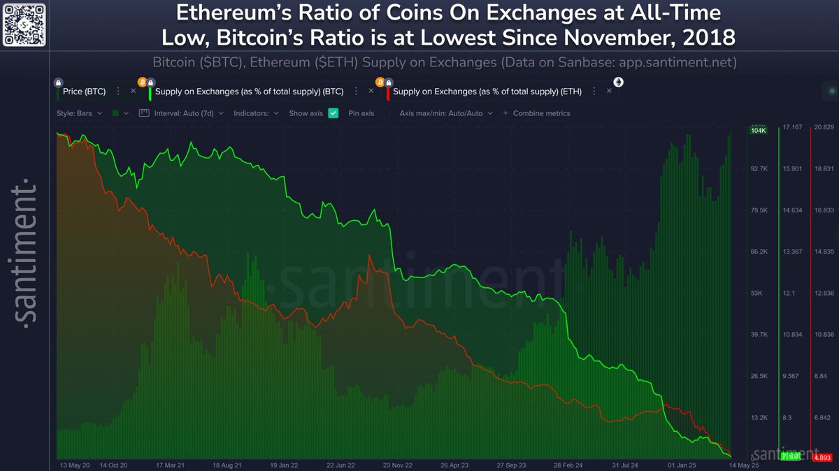 Ethereum ve Bitcoin Borsalarındaki Arz Rekor Düşüşte