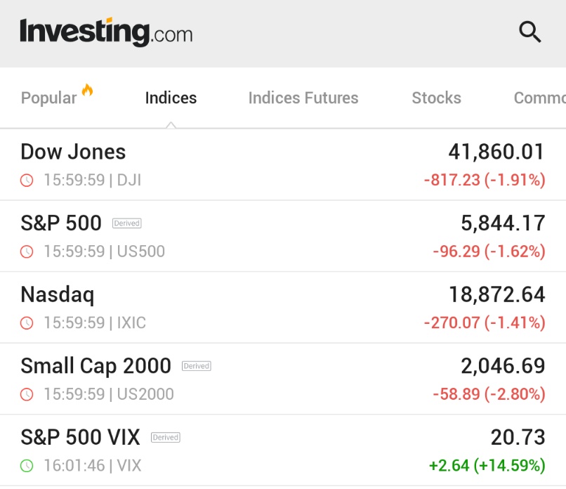 Dow Jones Endeksi 800 Puan Düşüş Yaşadı: 20 Yıllık Tahvil İhalatı Piyasayı Etkiledi