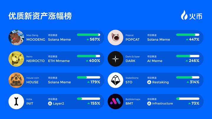 Huobi Global'den Yeni Yatırım Planı ve Yüksek Getirili Kripto Para Birimleri