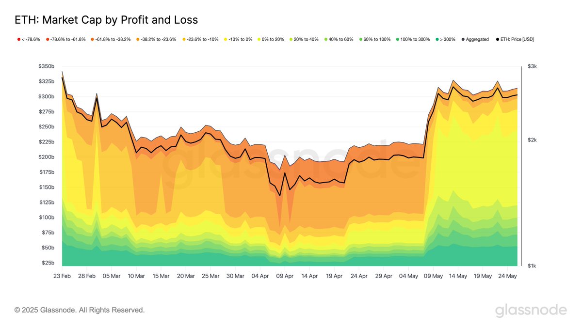 Ethereum Piyasasında Hassas Denge: Kâr/Zarar Eşiği Yakın